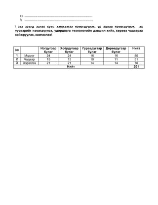 e) ................................................................................
f) .................................................................................
 зах зээлд эзлэх хувь хэмжээгээ нэмэгдүүлэх, үр ашгаа нэмэгдүүлэх, эх
үүсвэрийг нэмэгдүүлэх, удирдлага технологийн дэвшил хийх, хөрвөх чадвараа
сайжруулах, хамгаалах
№
Нэгдүгээр
бүлэг
Хоёрдугаар
бүлэг
Гуравдугаар
бүлэг
Дөрөвдүгээр
бүлэг
Нийт
1 Мэдлэг 24 24 16 16 80
2 Чадвар 15 15 10 11 51
3 Хэрэглээ 21 21 14 14 70
Нийт 201
 