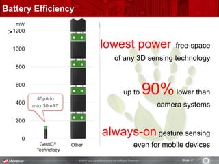© 2014 www.pantechsolutions.net All Rights Reserved. Slide 8
0
200
400
600
800
1000
1200
Battery Efficiency
mW
>
GestIC®
Technology
Other
45µA to
max 30mA!*
lowest power
90%
always-on
 