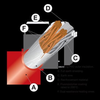 A
A. Strong PVC outer insulation.
B. Full earth shielding.
C. Earth wire.
D. Reinforcement material.
E. Fluoropolymer coating
rated to 200°C.
F. Dual resistance heating wires.
B
C
F
E
D
 