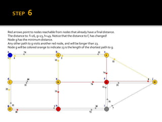 Red arrows point to nodes reachable from nodes that already have a final distance.
The distance to: f=26, g=23, h=49. Notice that the distance to f, has changed!
Node g has the minimum distance.
Any other path to g visits another red node, and will be longer than 23.
Node g will be colored orange to indicate 23 is the length of the shortest path to g.
STEP 6
 