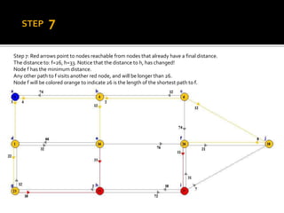 Step 7: Red arrows point to nodes reachable from nodes that already have a final distance.
The distance to: f=26, h=33. Notice that the distance to h, has changed!
Node f has the minimum distance.
Any other path to f visits another red node, and will be longer than 26.
Node f will be colored orange to indicate 26 is the length of the shortest path to f.
STEP 7
 