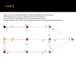 Red arrows point to nodes reachable from nodes that already have a final distance.
The distance to: b=4, e=33, g=23. Node b has the minimum distance.
Any other path to b visits another red node, and will be longer than 4.
On the next step, node b will be colored orange to indicate 4 is the length of the shortest path to b.
STEP 2
 