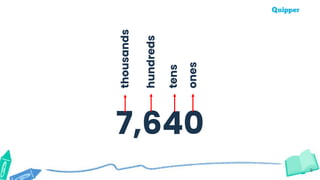 8
7,640
ones
tens
hundreds
thousands
 