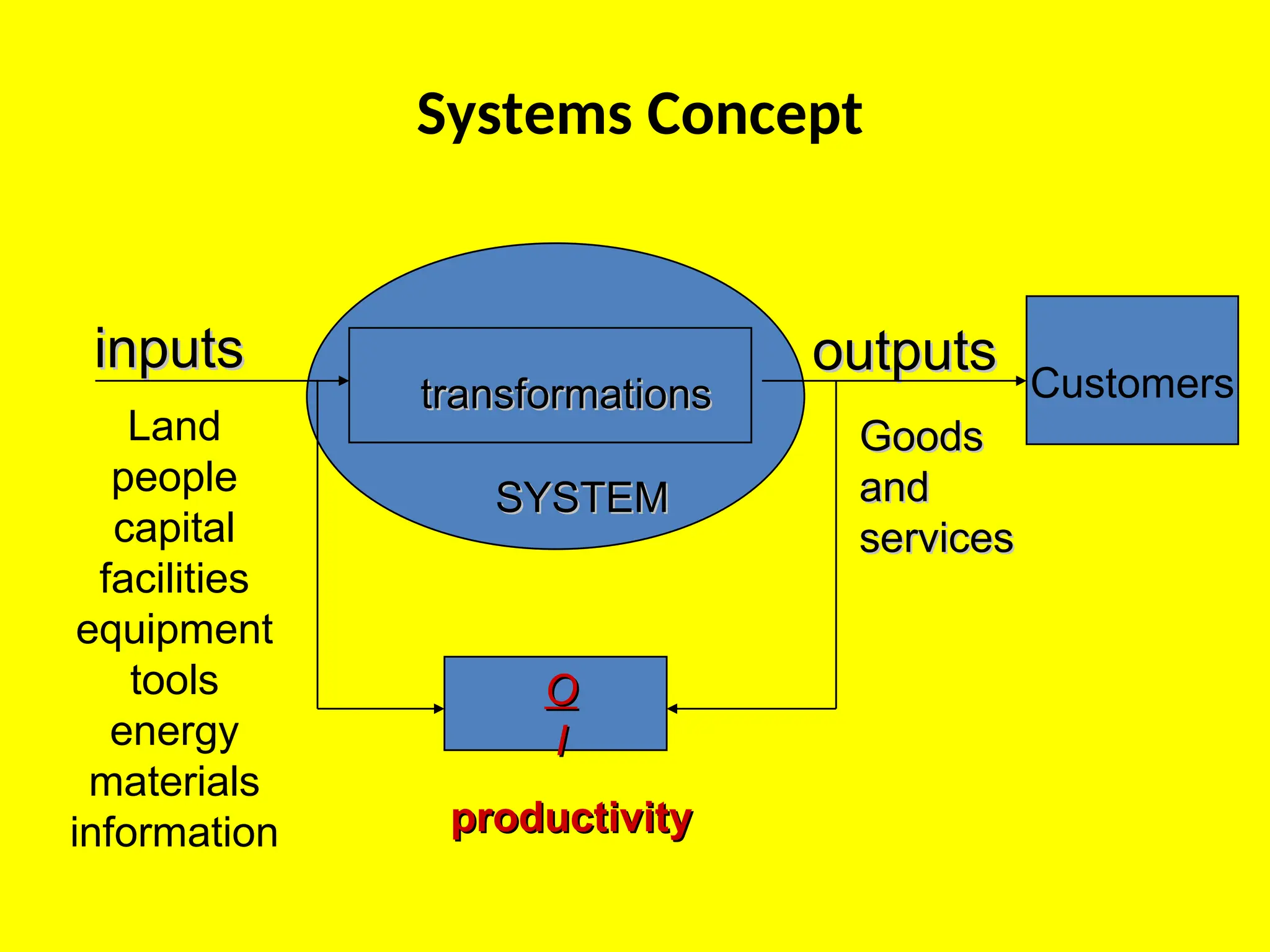 Systems Concept
outputs
outputs
SYSTEM
SYSTEM
transformations
transformations
inputs
inputs
productivity
productivity
O
O
I
I
Customers
Goods
Goods
and
and
services
services
Land
people
capital
facilities
equipment
tools
energy
materials
information
 