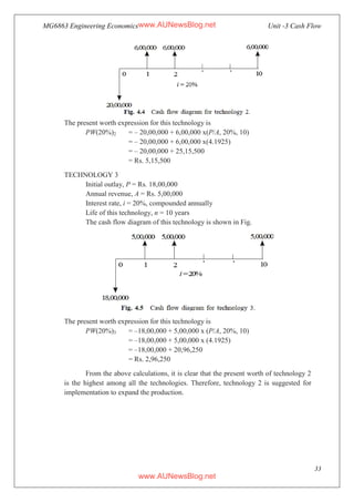 MG6863 Engineering Economics Unit -3 Cash Flow
33
The present worth expression for this technology is
PW(20%)2 = – 20,00,000 + 6,00,000 x(P/A, 20%, 10)
= – 20,00,000 + 6,00,000 x(4.1925)
= – 20,00,000 + 25,15,500
= Rs. 5,15,500
TECHNOLOGY 3
Initial outlay, P = Rs. 18,00,000
Annual revenue, A = Rs. 5,00,000
Interest rate, i = 20%, compounded annually
Life of this technology, n = 10 years
The cash flow diagram of this technology is shown in Fig.
The present worth expression for this technology is
PW(20%)3 = –18,00,000 + 5,00,000 x (P/A, 20%, 10)
= –18,00,000 + 5,00,000 x (4.1925)
= –18,00,000 + 20,96,250
= Rs. 2,96,250
From the above calculations, it is clear that the present worth of technology 2
is the highest among all the technologies. Therefore, technology 2 is suggested for
implementation to expand the production.
www.AUNewsBlog.net
www.AUNewsBlog.net
 