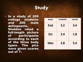 Study
• In a study of 200
college students
and 200 male
delinquents,
Sheldon rated a
full-length picture
of participants
according to each
of the three body
types. The pics
were given scores
out of 7.
BUILD STUDENTS DELINQ
End 3.2 3.4
Ect 3.4 1.8
Mes 3.8 5.4
 