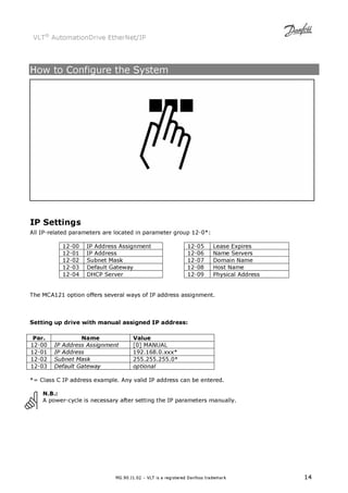 VLT® AutomationDrive EtherNet/IP 
How to Configure the System 
IP Settings 
All IP-related parameters are located in parameter group 12-0*: 
12-00 IP Address Assignment 12-05 Lease Expires 
12-01 IP Address 12-06 Name Servers 
12-02 Subnet Mask 12-07 Domain Name 
12-03 Default Gateway 12-08 Host Name 
12-04 DHCP Server 12-09 Physical Address 
The MCA121 option offers several ways of IP address assignment. 
Setting up drive with manual assigned IP address: 
Par. Name Value 
12-00 IP Address Assignment [0] MANUAL 
12-01 IP Address 192.168.0.xxx* 
12-02 Subnet Mask 255.255.255.0* 
12-03 Default Gateway optional 
*= Class C IP address example. Any valid IP address can be entered. 
N.B.: 
A power-cycle is necessary after setting the IP parameters manually. 
MG.90.J1.02 – VLT is a registered Danfoss trademark 14 
 