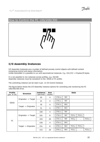 VLT® AutomationDrive EtherNet/IP 
How to Control the FC 100/200/300 
I/O Assembly Instances 
I/O Assembly Instances are a number of defined process control objects with defined content 
comprising control and status information. 
Unlike DeviceNet it is possible to run with asymmetrical instances. E.g. 101/153 = 8 bytes/20 bytes. 
It is not possible to mix instances across profiles, e.g. 20/100. 
Assembly instances must be consistent to the: ODVA or FC profile. 
The controlling instance can be read in par. 12-20 Control Instance. 
The figure below shows the I/O Assembly Instance options for controlling and monitoring the FC 
100/200/300 drive. 
MG.90.J1.02 – VLT is a registered Danfoss trademark 20 
Profile 
(par. 8-10) 
Direction 
Instance 
(decimal) 
Size 
(bytes) 
Data 
20 4 
Originator - Target 
21 4 
70 4 
ODVA 
Target - Originator 
71 4 
100 4 
101 8 
Originator - Target 
103 20 
150 4 
151 8 
FC 
Target - Originator 
153 20 
 