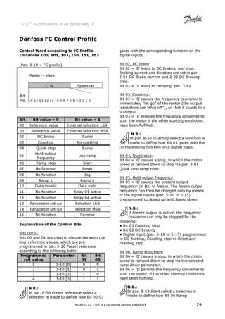 VLT® AutomationDrive EtherNet/IP 
Danfoss FC Control Profile 
Control Word according to FC Profile. 
Instances 100, 101, 103/150, 151, 153 
MG.90.J1.02 – VLT is a registered Danfoss trademark 24 
(Par. 8-10 = FC profile) 
Master→ slave 
CTW Speed ref. 
Bit 
no.: 15 14 13 12 11 10 9 8 7 6 5 4 3 2 1 0 
Explanation of the Control Bits 
Bits 00/01 
Bits 00 and 01 are used to choose between the 
four reference values, which are pre-programmed 
in par. 3-10 Preset reference 
according to the following table: 
Programmed 
ref. value 
Parameter Bit 
01 
Bit 
00 
1 3-10 [0] 0 0 
2 3-10 [1] 0 1 
3 3-10 [2] 1 0 
4 3-10 [3] 1 1 
N.B.: 
In par. 8-56 Preset reference select a 
selection is made to define how Bit 00/01 
gates with the corresponding function on the 
digital inputs. 
Bit 02, DC brake: 
Bit 02 = ‘0’ leads to DC braking and stop. 
Braking current and duration are set in par. 
2-01 DC Brake current and 2-02 DC Braking 
time. 
Bit 02 = ‘1’ leads to ramping, par. 3-41 
Bit 03, Coasting: 
Bit 03 = ‘0’ causes the frequency converter to 
immediately let go of the motor (the output 
transistors are shut off), so that it coasts to a 
standstill. 
Bit 03 = ‘1’ enables the frequency converter to 
start the motor if the other starting conditions 
have been fulfilled. 
N.B.: 
In par. 8-50 Coasting select a selection is 
made to define how Bit 03 gates with the 
corresponding function on a digital input. 
Bit 04, Quick stop: 
Bit 04 = ‘0’ causes a stop, in which the motor 
speed is ramped down to stop via par. 3-81 
Quick stop ramp time. 
Bit 05, Hold output frequency: 
Bit 05 = ‘0’ causes the present output 
frequency (in Hz) to freeze. The frozen output 
frequency can then be changed only by means 
of the digital inputs (par. 5-10 to 5-15) 
programmed to Speed up and Speed down. 
N.B.: 
If Freeze output is active, the frequency 
converter can only be stopped by the 
following: 
• Bit 03 Coasting stop 
• Bit 02 DC braking 
• Digital input (par. 5-10 to 5-15) programmed 
to DC braking, Coasting stop or Reset and 
coasting stop. 
Bit 06, Ramp stop/start: 
Bit 06 = ‘0’ causes a stop, in which the motor 
speed is ramped down to stop via the selected 
ramp down parameter. 
Bit 06 = ‘1’ permits the frequency converter to 
start the motor, if the other starting conditions 
have been fulfilled. 
N.B.: 
In par. 8-53 Start select a selection is 
made to define how Bit 06 Ramp 
Bit Bit value = 0 Bit value = 1 
00 Reference value External selection LSB 
01 Reference value External selection MSB 
02 DC brake Ramp 
03 Coasting No coasting 
04 Quick stop Ramp 
05 
Hold output 
frequency 
Use ramp 
06 Ramp stop Start 
07 No function Reset 
08 No function Jog 
09 Ramp 1 Ramp 2 
10 Data invalid Data valid 
11 No function Relay 01 active 
12 No function Relay 04 active 
13 Parameter set-up Selection LSB 
14 Parameter set-up Selection MSB 
15 No function Reverse 
 