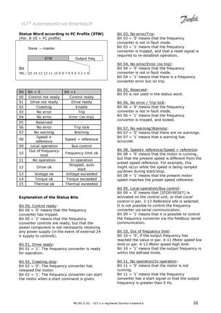 VLT® AutomationDrive EtherNet/IP 
Status Word according to FC Profile (STW) 
(Par. 8-10 = FC profile) 
MG.90.J1.02 – VLT is a registered Danfoss trademark 26 
Slave → master 
STW Output freq. 
Bit 
no.: 15 14 13 12 11 10 9 8 7 6 5 4 3 2 1 0 
Bit Bit = 0 Bit =1 
00 Control not ready Control ready 
01 Drive not ready Drive ready 
02 Coasting Enable 
03 No error Trip 
04 No error Error (no trip) 
05 Reserved - 
06 No error Trip lock 
07 No warning Warning 
08 
Speed ≠ 
reference 
Speed = reference 
09 Local operation Bus control 
Out of frequency 
10 
limit 
Frequency limit ok 
11 No operation In operation 
12 Drive ok 
Stopped, auto 
start 
13 Voltage ok Voltage exceeded 
14 Torque ok Torque exceeded 
15 Thermal ok Thermal exceeded 
Explanation of the Status Bits 
Bit 00, Control ready: 
Bit 00 = ‘0’ means that the frequency 
converter has tripped. 
Bit 00 = ‘1’ means that the frequency 
converter controls are ready, but that the 
power component is not necessarily receiving 
any power supply (in the event of external 24 
V supply to controls). 
Bit 01, Drive ready: 
Bit 01 = ‘1’. The frequency converter is ready 
for operation. 
Bit 02, Coasting stop: 
Bit 02 = ‘0’. The frequency converter has 
released the motor. 
Bit 02 = ‘1’. The frequency converter can start 
the motor when a start command is given. 
Bit 03, No error/Trip: 
Bit 03 = ‘0’ means that the frequency 
converter is not in fault mode. 
Bit 03 = ‘1’ means that the frequency 
converter is tripped, and that a reset signal is 
required to re-establish operation. 
Bit 04, No error/Error (no trip): 
Bit 04 = ‘0’ means that the frequency 
converter is not in fault mode. 
Bit 04 = ‘1’ means that there is a frequency 
converter error but no trip. 
Bit 05, Reserved: 
Bit 05 is not used in the status word. 
Bit 06, No error / Trip lock: 
Bit 06 = ‘0’ means that the frequency 
converter is not in fault mode. 
Bit 06 = ‘1’ means that the frequency 
converter is tripped, and locked. 
Bit 07, No warning/Warning: 
Bit 07 = ‘0’ means that there are no warnings. 
Bit 07 = ‘1’ means that a warning has 
occurred. 
Bit 08, Speed≠ reference/Speed = reference: 
Bit 08 = ‘0’ means that the motor is running, 
but that the present speed is different from the 
preset speed reference. For example, this 
might occur while the speed is being ramped 
up/down during start/stop. 
Bit 08 = ‘1’ means that the present motor 
speed matches the preset speed reference. 
Bit 09, Local operation/Bus control: 
Bit 09 = ‘0’ means that [STOP/RESET] is 
activated on the control unit, or that Local 
control in par. 3-13 Reference site is selected. 
It is not possible to control the frequency 
converter via serial communication. 
Bit 09 = ‘1’ means that it is possible to control 
the frequency converter via the fieldbus/ serial 
communication. 
Bit 10, Out of frequency limit: 
Bit 10 = ‘0’, if the output frequency has 
reached the value in par. 4-11 Motor speed low 
limit or par. 4-13 Motor speed high limit. 
Bit 10 = ‘1’ means that the output frequency is 
within the defined limits. 
Bit 11, No operation/In operation: 
Bit 11 = ‘0’ means that the motor is not 
running. 
Bit 11 = ‘1’ means that the frequency 
converter has a start signal or that the output 
frequency is greater than 0 Hz. 
 