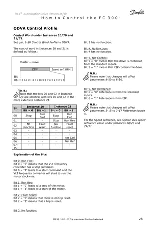 VLT® AutomationDrive EtherNet/IP 
- H o w t o C o n t r o l t h e F C 3 0 0 - 
ODVA Control Profile 
Control Word under Instances 20/70 and 
21/71 
Set par. 8-10 Control Word Profile to ODVA. 
The control word in Instances 20 and 21 is 
defined as follows: 
MG.90.J1.02 – VLT is a registered Danfoss trademark 28 
Master→ slave 
CTW Speed ref. RPM 
Bit 
no.: 15 14 13 12 11 10 9 8 7 6 5 4 3 2 1 0 
N.B.: 
Note that the bits 00 and 02 in Instance 
20 are identical with bits 00 and 02 in the 
more extensive Instance 21. 
Instance 20 Instance 21 
Bit 
Bit = 0 Bit =1 Bit = 0 Bit =1 
00 Stop 
Run 
Fwd 
Stop 
Run 
Fwd 
01 - - Stop Run Rev 
No 
02 
function 
Fault 
reset 
No 
function 
Fault 
reset 
03 - - - - 
04 - - - - 
05 - - - Net Ctrl 
06 - - - Net Ref 
07- 
- - - - 
15 
Explanation of the Bits: 
Bit 0, Run Fwd: 
Bit 0 = 0 means that the VLT frequency 
converter has a stop command. 
Bit 0 = 1 leads to a start command and the 
VLT frequency converter will start to run the 
motor clockwise. 
Bit 1, Run Rev: 
Bit 1 = 0 leads to a stop of the motor. 
Bit 1 = 1 leads to a start of the motor. 
Bit 2, Fault Reset: 
Bit 2 = 0 means that there is no trip reset. 
Bit 2 = 1 means that a trip is reset. 
Bit 3, No function: 
Bit 3 has no function. 
Bit 4, No function: 
Bit 4 has no function. 
Bit 5, Net Control: 
Bit 5 = 0 means that the drive is controlled 
from the standard inputs. 
Bit 5 = 1 means that EIP controls the drive. 
N.B.: 
Please note that changes will affect 
parameters 8-50 to 8-56. 
Bit 6, Net Reference: 
Bit 6 = 0 Reference is from the standard 
inputs. 
Bit 6 = 1 Reference is from EIP. 
N.B.: 
Please note that changes will affect 
parameters 3-15 to 3-17 Reference source 
X. 
For the Speed reference, see section Bus speed 
reference value under Instances 20/70 and 
21/71. 
 