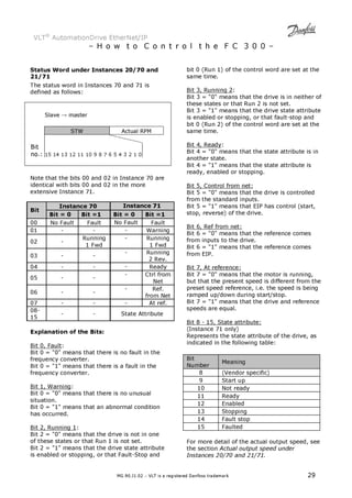 VLT® AutomationDrive EtherNet/IP 
– H o w t o C o n t r o l t h e F C 3 0 0 – 
Status Word under Instances 20/70 and 
21/71 
The status word in Instances 70 and 71 is 
defined as follows: 
MG.90.J1.02 – VLT is a registered Danfoss trademark 29 
Slave → master 
STW Actual RPM 
Bit 
no.: 15 14 13 12 11 10 9 8 7 6 5 4 3 2 1 0 
Note that the bits 00 and 02 in Instance 70 are 
identical with bits 00 and 02 in the more 
extensive Instance 71. 
Instance 70 Instance 71 
Bit 
Bit = 0 Bit =1 Bit = 0 Bit =1 
00 No Fault Fault No Fault Fault 
01 - - - Warning 
02 - 
Running 
1 Fwd 
- Running 
1 Fwd 
03 - - 
- Running 
2 Rev. 
04 - - - Ready 
05 - - 
- Ctrl from 
Net 
06 - - 
- Ref. 
from Net 
07 - - - At ref. 
08- 
- - State Attribute 
15 
Explanation of the Bits: 
Bit 0, Fault: 
Bit 0 = 0 means that there is no fault in the 
frequency converter. 
Bit 0 = 1 means that there is a fault in the 
frequency converter. 
Bit 1, Warning: 
Bit 0 = 0 means that there is no unusual 
situation. 
Bit 0 = 1 means that an abnormal condition 
has occurred. 
Bit 2, Running 1: 
Bit 2 = 0 means that the drive is not in one 
of these states or that Run 1 is not set. 
Bit 2 = 1 means that the drive state attribute 
is enabled or stopping, or that Fault-Stop and 
bit 0 (Run 1) of the control word are set at the 
same time. 
Bit 3, Running 2: 
Bit 3 = 0 means that the drive is in neither of 
these states or that Run 2 is not set. 
Bit 3 = 1 means that the drive state attribute 
is enabled or stopping, or that fault-stop and 
bit 0 (Run 2) of the control word are set at the 
same time. 
Bit 4, Ready: 
Bit 4 = 0 means that the state attribute is in 
another state. 
Bit 4 = 1 means that the state attribute is 
ready, enabled or stopping. 
Bit 5, Control from net: 
Bit 5 = 0 means that the drive is controlled 
from the standard inputs. 
Bit 5 = 1 means that EIP has control (start, 
stop, reverse) of the drive. 
Bit 6, Ref from net: 
Bit 6 = 0 means that the reference comes 
from inputs to the drive. 
Bit 6 = 1 means that the reference comes 
from EIP. 
Bit 7, At reference: 
Bit 7 = 0 means that the motor is running, 
but that the present speed is different from the 
preset speed reference, i.e. the speed is being 
ramped up/down during start/stop. 
Bit 7 = 1 means that the drive and reference 
speeds are equal. 
Bit 8 - 15, State attribute: 
(Instance 71 only) 
Represents the state attribute of the drive, as 
indicated in the following table: 
Bit 
Number 
Meaning 
8 (Vendor specific) 
9 Start up 
10 Not ready 
11 Ready 
12 Enabled 
13 Stopping 
14 Fault stop 
15 Faulted 
For more detail of the actual output speed, see 
the section Actual output speed under 
Instances 20/70 and 21/71. 
 