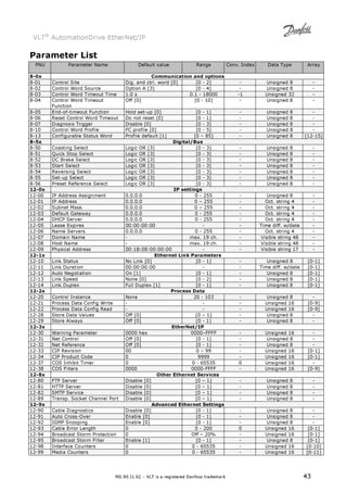 VLT® AutomationDrive EtherNet/IP 
MG.90.J1.02 – VLT is a registered Danfoss trademark 43 
Parameter List 
PNU Parameter Name Default value Range Conv. Index Data Type 
Array 
8-0x Communication and options 
8-01 Control Site Dig. and ctrl. word [0] [0 - 2] - Unsigned 8 - 
8-02 Control Word Source Option A [3] [0 - 4] - Unsigned 8 - 
8-03 Control Word Timeout Time 1.0 s 0.1 - 18000 -1 Unsigned 32 - 
8-04 Control Word Timeout 
Function 
Off [0] [0 - 10] - Unsigned 8 - 
8-05 End-of-timeout Function Hold set-up [0] [0 - 1] - Unsigned 8 - 
8-06 Reset Control Word Timeout Do not reset [0] [0 - 1] - Unsigned 8 - 
8-07 Diagnosis Trigger Disable [0] [0 - 3] - Unsigned 8 - 
8-10 Control Word Profile FC profile [0] [0 - 5] - Unsigned 8 - 
8-13 Configurable Status Word Profile default [1] [0 – 85] - Unsigned 8 [12-15] 
8-5x Digital/Bus 
8-50 Coasting Select Logic OR [3] [0 - 3] - Unsigned 8 - 
8-51 Quick Stop Select Logic OR [3] [0 - 3] - Unsigned 8 - 
8-52 DC Brake Select Logic OR [3] [0 - 3] - Unsigned 8 - 
8-53 Start Select Logic OR [3] [0 - 3] - Unsigned 8 - 
8-54 Reversing Select Logic OR [3] [0 - 3] - Unsigned 8 - 
8-55 Set-up Select Logic OR [3] [0 - 3] - Unsigned 8 - 
8-56 Preset Reference Select Logic OR [3] [0 - 3] - Unsigned 8 - 
12-0x IP settings 
12-00 IP Address Assignment 0.0.0.0 0 - 255 - Unsigned 8 - 
12-01 IP Address 0.0.0.0 0 – 255 - Oct. string 4 - 
12-02 Subnet Mask 0.0.0.0 0 – 255 - Oct. string 4 - 
12-03 Default Gateway 0.0.0.0 0 - 255 - Oct. string 4 - 
12-04 DHCP Server 0.0.0.0 0 - 255 - Oct. string 4 - 
12-05 Lease Expires 00:00:00:00 - - Time diff. w/date - 
12-06 Name Servers 0.0.0.0 0 - 255 - Oct. string 4 - 
12-07 Domain Name - max. 19 ch. - Visible string 48 - 
12-08 Host Name - max. 19 ch. - Visible string 48 - 
12-09 Physical Address 00:1B:08:00:00:00 - - Visible string 17 - 
12-1x Ethernet Link Parameters 
12-10 Link Status No Link [0] [0 - 1] - Unsigned 8 [0-1] 
12-11 Link Duration 00:00:00:00 - - Time diff. w/date [0-1] 
12-12 Auto Negotiation On [1] [0 - 1] - Unsigned 8 [0-1] 
12-13 Link Speed None [0] [0 - 2] - Unsigned 8 [0-1] 
12-14 Link Duplex Full Duplex [1] [0 - 1] - Unsigned 8 [0-1] 
12-2x Process Data 
12-20 Control Instance None 20 - 103 - Unsigned 8 - 
12-21 Process Data Config Write - - - Unsigned 16 [0-9] 
12-22 Process Data Config Read - - - Unsigned 16 [0-9] 
12-28 Store Data Values Off [0] [0 – 1] - Unsigned 8 - 
12-29 Store Always Off [0] [0 - 1] - Unsigned 8 - 
12-3x EtherNet/IP 
12-30 Warning Parameter 0000 hex 0000–FFFF - Unsigned 16 - 
12-31 Net Control Off [0] [0 - 1] - Unsigned 8 - 
12-32 Net Reference Off [0] [0 - 1] - Unsigned 8 - 
12-33 CIP Revision 00 0 – 99 - Unsigned 16 [0-1] 
12-34 CIP Product Code 0 9999 - Unsigned 16 [0-1] 
12-37 COS Inhibit Timer 0 0 - 65535 0 Unsigned 16 - 
12-38 COS Filters 0000 0000-FFFF - Unsigned 16 [0-9] 
12-8x Other Ethernet Services 
12-80 FTP Server Disable [0] [0 – 1] - Unsigned 8 - 
12-81 HTTP Server Disable [0] [0 – 1] - Unsigned 8 - 
12-82 SMTP Service Disable [0] [0 – 1] - Unsigned 8 - 
12-89 Transp. Socket Channel Port Disable [0] [0 – 1] - Unsigned 8 - 
12-9x Advanced Ethernet Settings 
12-90 Cable Diagnostics Disable [0] [0 - 1] - Unsigned 8 - 
12-91 Auto Cross-Over Enable [0] [0 - 1] - Unsigned 8 - 
12-92 IGMP Snooping Enable [0] [0 - 1] - Unsigned 8 - 
12-93 Cable Error Length 0 0 - 200 0 Unsigned 16 [0-1] 
12-94 Broadcast Storm Protection 0 Off – 20% - Unsigned 16 [0-1] 
12-95 Broadcast Storm Filter Enable [1] [0 - 1] - Unsigned 8 [0-1] 
12-98 Interface Counters 0 0 - 65535 - Unsigned 16 [0-10] 
12-99 Media Counters 0 0 - 65535 - Unsigned 16 [0-11] 
 
