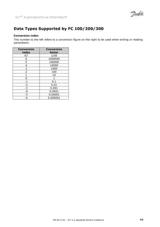 VLT® AutomationDrive EtherNet/IP 
Data Types Supported by FC 100/200/300 
Conversion index 
This number to the left refers to a conversion figure on the right to be used when writing or reading 
parameters. 
MG.90.J1.02 – VLT is a registered Danfoss trademark 44 
Conversion 
index 
Conversion 
factor 
67 1/60 
6 1000000 
5 100000 
4 10000 
3 1000 
2 100 
1 10 
0 1 
-1 0.1 
-2 0.01 
-3 0.001 
-4 0.0001 
-5 0.00001 
-6 0.000001 
 