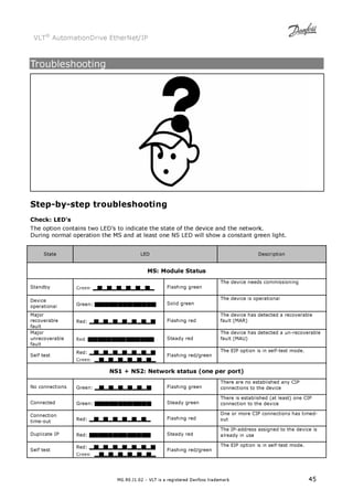 VLT® AutomationDrive EtherNet/IP 
MG.90.J1.02 – VLT is a registered Danfoss trademark 45 
Troubleshooting 
Step-by-step troubleshooting 
Check: LED’s 
The option contains two LED’s to indicate the state of the device and the network. 
During normal operation the MS and at least one NS LED will show a constant green light. 
State LED Description 
MS: Module Status 
Standby Green: ██████ Flashing green 
The device needs commissioning 
Device 
operational Green: █████████████ Solid green 
The device is operational 
Major 
recoverable 
fault 
Red: ███████ Flashing red 
The device has detected a recoverable 
fault (MAR) 
Major 
unrecoverable 
fault 
Red: ██████████████ Steady red 
The device has detected a un-recoverable 
fault (MAU) 
Self test 
Red: ███████ 
Green: ██████ 
Flashing red/green 
The EIP option is in self-test mode. 
NS1 + NS2: Network status (one per port) 
No connections Green: ██████ Flashing green 
There are no established any CIP 
connections to the device 
Connected Green: ████████████ Steady green 
There is established (at least) one CIP 
connection to the device 
Connection 
time-out Red: ██████ Flashing red 
One or more CIP connections has timed-out 
Duplicate IP Red: █████████████ Steady red 
The IP-address assigned to the device is 
already in use 
Self test 
Red: ███████ 
Green: ██████ 
Flashing red/green 
The EIP option is in self-test mode. 
 