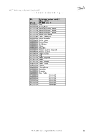 VLT® AutomationDrive EtherNet/IP 
- T r o u b l e s h o o t i n g - 
Bit 
(Hex) 
Extended status word 2 
(Par 16-95) 
FC 100 only !! 
00000001 Off 
00000002 Hand/Auto 
00000004 PROFIbus OFF1 active 
00000008 PROFIbus OFF2 active 
00000010 PROFIbus OFF3 active 
00000020 Relay 123 active 
00000040 Start Prevented 
00000080 Control ready 
00000100 Drive ready 
00000200 Quick Stop 
00000400 DC Brake 
00000800 Stop 
00001000 Stand By 
00002000 Freeze Output Request 
00004000 Freeze Output 
00008000 Jog Request 
00010000 Jog 
00020000 Start Request 
00040000 Start 
00080000 Start Applied 
00100000 Start Delay 
00200000 Sleep 
00400000 Sleep Boost 
00800000 Running 
01000000 Bypass 
02000000 Fire Mode 
04000000 Reserved 
08000000 Reserved 
10000000 Reserved 
20000000 Reserved 
40000000 Reserved 
80000000 Reserved 
MG.90.J1.02 – VLT is a registered Danfoss trademark 50 
 