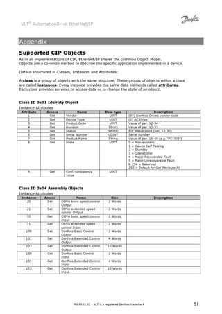 VLT® AutomationDrive EtherNet/IP 
MG.90.J1.02 – VLT is a registered Danfoss trademark 51 
Appendix 
Supported CIP Objects 
As in all implementations of CIP, EtherNet/IP shares the common Object Model. 
Objects are a common method to describe the specific application implemented in a device. 
Data is structured in Classes, Instances and Attributes: 
A class is a group of objects with the same structure. These groups of objects within a class 
are called instances. Every instance provides the same data elements called attributes. 
Each class provides services to access data or to change the state of an object. 
Class ID 0x01 Identity Object 
Instance Attributes 
Attribute Access Name Data type Description 
1 Get Vendor UINT (97) Danfoss Drives vendor code 
2 Get Device Type UINT (2) AC Drive 
3 Get Product Code UINT Value of par. 12-34 
4 Get Revision Struct Value of par. 12-33 
5 Get Status WORD EIP status word (par. 12-30) 
6 Get Serial Number UDINT Serial number 
7 Get Product Name String Value of par. 15-40 (e.g. “FC-302”) 
8 Get State UINT 0 = Non-existent 
1 = Device Self Testing 
2 = Standby 
3 = Operational 
4 = Major Recoverable Fault 
5 = Major Unrecoverable Fault 
6-254 = Reserved 
255 = Default for Get Attribute All 
9 Get Conf. consistency 
value 
UINT 
Class ID 0x04 Assembly Objects 
Instance Attributes 
Instance Access Name Size Description 
20 Set ODVA basic speed control 
Output 
2 Words 
21 Set ODVA extended speed 
control Output 
2 Words 
70 Get ODVA basic speed control 
Input 
2 Words 
71 Get ODVA extended speed 
control Input 
2 Words 
100 Set Danfoss Basic Control 
Output 
2 Words 
101 Set Danfoss Extended Control 
Output 
4 Words 
103 Set Danfoss Extended Control 
Output 
10 Words 
150 Get Danfoss Basic Control 
Input 
2 Words 
151 Get Danfoss Extended Control 
Input 
4 Words 
153 Get Danfoss Extended Control 
Input 
10 Words 
 