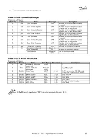 VLT® AutomationDrive EtherNet/IP 
Class ID 0x06 Connection Manager 
Instance Attributes 
Attribute Access Name Data Type Description 
1 Get Open Requests UINT Number of Forward Open requests 
received 
2 Get Open Format Rejects UINT Number of Forward Open requests 
rejected due to bad format 
3 Get Open Resource Rejects UINT Number of Forward Open requests 
rejected due to lack of resources 
4 Get Open Other Rejects UINT Number of Forward Open requests 
rejected due to other reasons 
5 Get Close Requests UINT Number of Forward Close requests 
received 
6 Get Close Format Requests UINT Number of Forward Close requests 
rejected due to bad format 
7 Get Close Other Requests UINT Number of Forward Close requests 
rejected due to other reasons 
8 Get Connection Timeouts UINT Number of connection timeouts 
Connection Entry List Struct of: 
NumConnEntries INT Number of connection entries 
MG.90.J1.02 – VLT is a registered Danfoss trademark 52 
9 Get 
ConnOpenBits ARRAY of 
BOOL 
List of connection data 
Class ID 0x28 Motor Data Object 
Instance Attributes 
Attribute Access Name Data Type Parameter Description 
1 Get Number of Attributes 
supported 
USINT - 7 
2 Get List of attributes 
supported 
Array of 
USINT 
- 3,6,7,8,9,12,15 
3 Get/Set Motor Type USINT 1-10 3: PM sync. motor (FC 302 only) 
7: Squirrel cage induction motor 
6 Get/Set Rated Current UINT 1-24 Unit: 100 mA 
7 Get/Set Rated Voltage UINT 1-22 Unit: Volt 
8 Get/Set Rated Power UDINT 1-20 Unit: Watt 
9 Get/Set Rated Frequency UINT 1-23 Unit: Hertz 
12 Get/Set Pole Count UINT 1-39 Number of poles in motor 
15 Get/Set Base Speed UINT 1-25 Unit: RPM 
N.B. 
Class ID 0x28 is only available if ODVA profile is selected in par. 8-10. 
 
