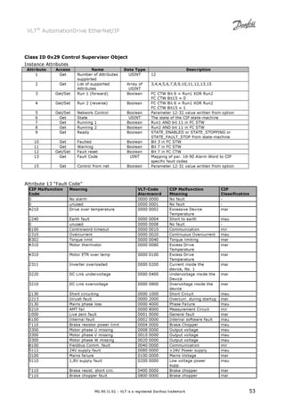 VLT® AutomationDrive EtherNet/IP 
Class ID 0x29 Control Supervisor Object 
Instance Attributes 
Attribute Access Name Data Type Description 
1 Get Number of Attributes 
supported 
USINT 12 
2 Get List of supported 
Attributes 
Array of 
USINT 
3,4,4,5,6,7,8,9,10,11,12,13,15 
3 Get/Set Run 1 (forward) Boolean FC CTW Bit 6 = Run1 XOR Run2 
FC CTW Bit15 = 0 
4 Get/Set Run 2 (reverse) Boolean FC CTW Bit 6 = Run1 XOR Run2 
FC CTW Bit15 = 1 
5 Get/Set Network Control Boolean Parameter 12-32 value written from option 
6 Get State USINT The state of the CIP state-machine 
7 Get Running 1 Boolean Run1 AND bit 11 in FC STW 
8 Get Running 2 Boolean Run2 AND bit 11 in FC STW 
9 Get Ready Boolean STATE_ENABLED or STATE_STOPPING or 
STATE_FAULT_STOP from state-machine 
10 Get Faulted Boolean Bit 3 in FC STW 
11 Get Warning Boolean Bit 7 in FC STW 
12 Get/Set Fault reset Boolean Bit 7 in FC CTW 
13 Get Fault Code UINT Mapping of par. 16-90 Alarm Word to CIP 
specific fault codes 
15 Get Control from net Boolean Parameter 12-31 value written from option 
MG.90.J1.02 – VLT is a registered Danfoss trademark 53 
Attribute 13 “Fault Code” 
CIP Malfunction 
Code 
Meaning VLT-Code 
Alarmword 
CIP Malfunction 
Meaning 
CIP 
Classification 
0 No alarm 0000 0000 No fault - 
0 unused 0000 0001 No fault - 
4210 Drive over temperature 0000 0002 Excessive Device 
Temperature 
mar 
2240 Earth fault 0000 0004 Short to earth mau 
0 unused 0000 0008 No fault - 
8100 Controlword timeout 0000 0010 Communication mir 
2310 Overcurrent 0000 0020 Continuous Overcurrent mau 
8302 Torque limit 0000 0040 Torque limiting mar 
4310 Motor thermistor 0000 0080 Excess Drive 
Temperature 
mar 
4310 Motor ETR over temp 0000 0100 Excess Drive 
Temperature 
mar 
2311 Inverter overloaded 0000 0200 Current inside the 
device, No. 1 
mar 
3220 DC Link undervoltage 0000 0400 Undervoltage inside the 
Device 
mar 
3210 DC Link overvoltage 0000 0800 Overvoltage inside the 
device 
mar 
2130 Short circuiting 0000 1000 Short Circuit mau 
2213 Inrush fault 0000 2000 Overcurr. during startup mar 
3130 Mains phase loss 0000 4000 Phase Failure mau 
5210 AMT fail 0000 8000 Measurement Circuit mir 
1000 Live zero fault 0001 0000 General fault mar 
6100 Internal fault 0002 0000 Internal software fault mau 
7110 Brake resistor power limit 0004 0000 Brake Chopper mau 
3300 Motor phase U missing 0008 0000 Output voltage mau 
3300 Motor phase V missing 0010 0000 Output voltage mau 
3300 Motor phase W missing 0020 0000 Output voltage mau 
8100 Fieldbus Comm. fault 0040 0000 Communication mir 
5112 24V supply fault 0080 0000 +24V Power supply mau 
3100 Mains failure 0100 0000 Mains Voltage mar 
5110 1,8V supply fault 0200 0000 Low voltage power 
supp. 
mau 
7110 Brake resist. short circ. 0400 0000 Brake chopper mar 
7110 Brake chopper fault 0800 0000 Brake chopper mar 
 