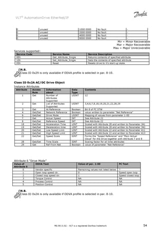 VLT® AutomationDrive EtherNet/IP 
0 unused 1000 0000 No fault - 
0 unused 2000 0000 No fault - 
0 unused 4000 0000 No fault - 
0 unused 8000 0000 No fault - 
Mir = Minor Recoverable 
Mar = Major Recoverable 
Mau = Major Unrecoverable 
MG.90.J1.02 – VLT is a registered Danfoss trademark 54 
Services supported: 
Service Code Service Name Service Description 
0Eh Get_Attribute_Single Returns contents of specified attribute 
10h Set_Attribute_Single Sets the contents of specified attribute 
05h Reset Resets drive to it’s start-up state. 
N.B. 
Class ID 0x29 is only available if ODVA profile is selected in par. 8-10. 
Class ID 0x2A AC/DC Drive Object 
Instance Attributes 
Attribute Access 
Rule 
Information 
about 
Data 
Type 
Contents 
1 Get Number of 
Attributes 
Supported 
USINT 12 
2 Get List of Attributes 
Supported 
USINT 3,4,6,7,8,18,19,20,21,22,28,29 
3 Get At Reference Boolean Bit 8 of FC STW 
4 Get/Set Network Reference Boolean value written to parameter Net Reference 
6 Get/Set Drive Mode USINT Mapping of values from parameter 1-00 
7 Get Actual Speed INT See Attribute 22 
8 Get/Set Reference Speed INT See Attribute 22 
18 Get/Set Acceleration Time UINT Scaled with Attribute 28 and written to Parameter 341 
19 Get/Set Deceleration time UINT Scaled with Attribute 28 and written to Parameter 342 
20 Get/Set Low Speed Limit UINT Scaled with Attribute 22 and written to Parameter 411 
21 Get/Set High Speed Limit UINT Scaled with Attribute 22 and written to Parameter 413 
22 Get/Set Speed Scale SINT Forms the Speed Reference and Main Actual 
Value for the Drive together with Attribute 7 and 8 
28 Get/Set Time Scale SINT Scaling factor for all time attributes 
29 Get Ref From Net Boolean value of parameter Net Reference 
Attribute 6 “Drive Mode” 
Value of 
Attribute 6 
ODVA Text Value of par. 1-00 FC Text 
0 Vendor specific Remaining values not listed below ? 
1 Open loop speed ctr. 0 Speed open loop 
2 Closed loop speed ctr. 1 Speed closed loop 
3 Torque Control NA NA 
4 Process Control NA NA 
5 Position Control NA NA 
N.B. 
Class ID 0x2A is only available if ODVA profile is selected in par. 8-10. 
 