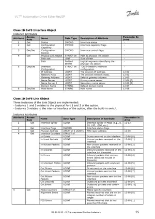 VLT® AutomationDrive EtherNet/IP 
Class ID 0xF5 Interface Object 
Instance Attributes 
Attribute 
MG.90.J1.02 – VLT is a registered Danfoss trademark 55 
Access 
Rule 
Name Data Type Description of Attribute 
Parameter In 
Drive 
1 Get Status DWORD Interface status - 
2 Get Configuration 
Capability 
DWORD Interface capability flags - 
3 Get/Set Configuration 
Control 
DWORD Interface control flags - 
Physical Link Object STRUCT of: Path to physical link object - 
Path size UINT Size of Path - 
4 Get 
Path Padded 
EPATH 
Logical segments identifying the 
physical link object 
- 
Interface 
Configuration 
STRUCT of: TCP/IP network interface 
configuration. 
- 
IP Address UDINT The device’s IP address. 12-01 
Network Mask UDINT The device’s network mask. 12-02 
Gateway Address UDINT Default gateway address 12-03 
Name Server UDINT Primary name server 12-06 [0] 
Name Server 2 UDINT Secondary name server 12-06 [0] 
5 Get/Set 
Domain Name STRING Default domain name 12-07 
6 Get/Set Host Name STRING Host name 12-08 
Class ID 0xF6 Link Object 
Three instances of the Link Object are implemented: 
- Instance 1 and 2 relates to the physical Port 1 and 2 of the option. 
- Instance 3 relates to the internal interface of the option, after the build-in switch. 
Instance Attributes 
Attribute Access 
Rule 
Name Data Type Description of Attribute 
Parameter in 
drive 
1 Get Interface Speed UDINT Interface speed in Mbps (e.g., 0, 
10, 100, 1000, etc.) 
12-13 
2 Get Interface Flags DWORD Interface status flags - 
3 Get Physical Address ARRAY of 6 USINTs MAC layer address 12-09 
Interface Counters STRUCT of 
In Octets UDINT Octets received on the interface 12-98 [0] 
In Ucast Packets UDINT Unicast packets received on the 
interface 
12-98 [1] 
In NUcast Packets UDINT Non-unicast packets received on 
the interface 
12-98 [2] 
In Discards UDINT Inbound packets received on the 
interface but discarded 
12-98 [3] 
In Errors UDINT Inbound packets that contain 
errors (does not include In 
Discards) 
12-98 [4] 
In Unknown Protos UDINT Inbound packets with unknown 
protocol 
12-98 [5] 
Out Octets UDINT Octets sent on the interface 12-98 [6] 
Out Ucast Packets UDINT Unicast packets sent on the 
interface 
12-98 [7] 
Out NUcast 
Packets 
UDINT Non-unicast packets sent on the 
interface 
12-98 [8] 
Out Discards UDINT Outbound packets discarded 12-98 [9] 
4 Get 
Out Errors UDINT Outbound packets that contain 
errors 
12-98 [10] 
Media Counters STRUCT of: Media-specific counters 
Alignment Errors UDINT Frames received that are not an 
integral number of octets in 
length 
12-99 [0] 
5 Get 
FCS Errors UDINT Frames received that do not 
pass the FCS check 
12-99 [1] 
 