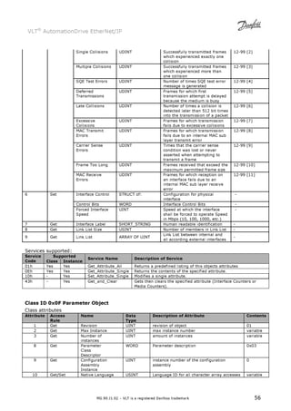 VLT® AutomationDrive EtherNet/IP 
Single Collisions UDINT Successfully transmitted frames 
which experienced exactly one 
collision 
12-99 [2] 
Multiple Collisions UDINT Successfully transmitted frames 
which experienced more than 
one collision 
12-99 [3] 
SQE Test Errors UDINT Number of times SQE test error 
message is generated 
12-99 [4] 
Deferred 
Transmissions 
UDINT Frames for which first 
transmission attempt is delayed 
because the medium is busy 
12-99 [5] 
Late Collisions UDINT Number of times a collision is 
detected later than 512 bit times 
into the transmission of a packet 
12-99 [6] 
MG.90.J1.02 – VLT is a registered Danfoss trademark 56 
Excessive 
Collisions 
UDINT Frames for which transmission 
fails due to excessive collisions 
12-99 [7] 
MAC Transmit 
Errors 
UDINT Frames for which transmission 
fails due to an internal MAC sub 
layer transmit error 
12-99 [8] 
Carrier Sense 
Errors 
UDINT Times that the carrier sense 
condition was lost or never 
asserted when attempting to 
transmit a frame 
12-99 [9] 
Frame Too Long UDINT Frames received that exceed the 
maximum permitted frame size 
12-99 [10] 
MAC Receive 
Errors 
UDINT Frames for which reception on 
an interface fails due to an 
internal MAC sub layer receive 
error 
12-99 [11] 
Interface Control STRUCT of: Configuration for physical 
interface 
- 
Control Bits WORD Interface Control Bits - 
6 Set 
Forced Interface 
Speed 
UINT Speed at which the interface 
shall be forced to operate Speed 
in Mbps (10, 100, 1000, etc.) 
- 
7 Get Interface Label SHORT_STRING Human readable identification - 
8 Get Link List Size USINT Number of members in Link List - 
9 Get Link List ARRAY OF UINT 
Link List between internal and 
all according external interfaces 
- 
Services supported: 
Service Supported 
Code Class Instance 
Service Name Description of Service 
01h Yes Yes Get_Attribute_All Returns a predefined listing of this objects attributes 
0Eh Yes Yes Get_Attribute_Single Returns the contents of the specified attribute. 
10h - Yes Set_Attribute_Single Modifies a single attribute. 
43h - Yes Get_and_Clear Gets then clears the specified attribute (Interface Counters or 
Media Counters). 
Class ID 0x0F Parameter Object 
Class attributes 
Attribute Access 
Rule 
Name Data 
Type 
Description of Attribute Contents 
1 Get Revision UINT revision of object 01 
2 Get Max Instance UINT max instance number variable 
3 Get Number of 
instances 
UINT amount of instances variable 
8 Get Parameter 
Class 
Descriptor 
WORD Parameter description 0x03 
9 Get Configuration 
Assembly 
Instance 
UINT instance number of the configuration 
assembly 
0 
10 Get/Set Native Language USINT Language ID for all character array accesses variable 
 