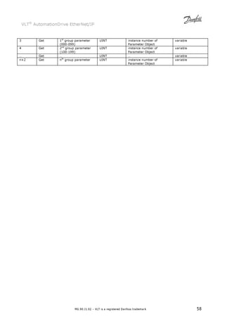 VLT® AutomationDrive EtherNet/IP 
3 Get 1st group parameter 
(000-099) 
UINT instance number of 
Parameter Object 
variable 
4 Get 2nd group parameter 
(100-199) 
UINT instance number of 
Parameter Object 
variable 
… Get … UINT … variable 
n+2 Get nth group parameter UINT instance number of 
Parameter Object 
variable 
MG.90.J1.02 – VLT is a registered Danfoss trademark 58 
 
