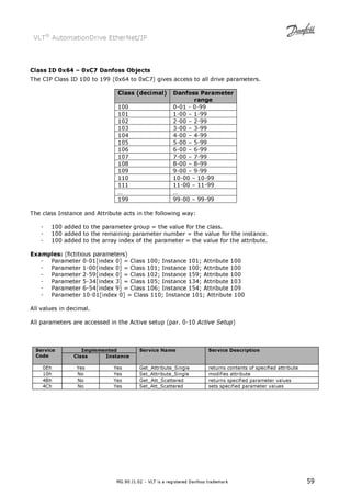 VLT® AutomationDrive EtherNet/IP 
Class ID 0x64 – 0xC7 Danfoss Objects 
The CIP Class ID 100 to 199 (0x64 to 0xC7) gives access to all drive parameters. 
Class (decimal) Danfoss Parameter 
range 
100 0-01 - 0-99 
101 1-00 – 1-99 
102 2-00 – 2-99 
103 3-00 – 3-99 
104 4-00 – 4-99 
105 5-00 – 5-99 
106 6-00 – 6-99 
107 7-00 – 7-99 
108 8-00 – 8-99 
109 9-00 – 9-99 
110 10-00 – 10-99 
111 11-00 – 11-99 
… … 
199 99-00 – 99-99 
The class Instance and Attribute acts in the following way: 
- 100 added to the parameter group = the value for the class. 
- 100 added to the remaining parameter number = the value for the instance. 
- 100 added to the array index of the parameter = the value for the attribute. 
Examples: (fictitious parameters) 
- Parameter 0-01[index 0] = Class 100; Instance 101; Attribute 100 
- Parameter 1-00[index 0] = Class 101; Instance 100; Attribute 100 
- Parameter 2-59[index 0] = Class 102; Instance 159; Attribute 100 
- Parameter 5-34[index 3] = Class 105; Instance 134; Attribute 103 
- Parameter 6-54[index 9] = Class 106; Instance 154; Attribute 109 
- Parameter 10-01[index 0] = Class 110; Instance 101; Attribute 100 
MG.90.J1.02 – VLT is a registered Danfoss trademark 59 
All values in decimal. 
All parameters are accessed in the Active setup (par. 0-10 Active Setup) 
Implemented Service Name Service Description Service 
Code 
Class Instance 
0Eh Yes Yes Get_Attribute_Single returns contents of specified attribute 
10h No Yes Set_Attribute_Single modifies attribute 
4Bh No Yes Get_Att_Scattered returns specified parameter values 
4Ch No Yes Set_Att_Scattered sets specified parameter values 
 