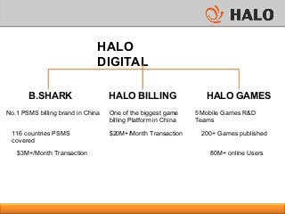 HALO
DIGITAL
B.SHARK
No.1 PSMS billing brand in China
HALO GAMES
5 Mobile Games R&D
Teams
$3M+/Month Transaction
HALO BILL...