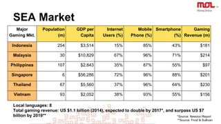 SEA Market
Local languages: 8
Total gaming revenue: US $1.1 billion (2014), expected to double by 2017*, and surpass US $7...