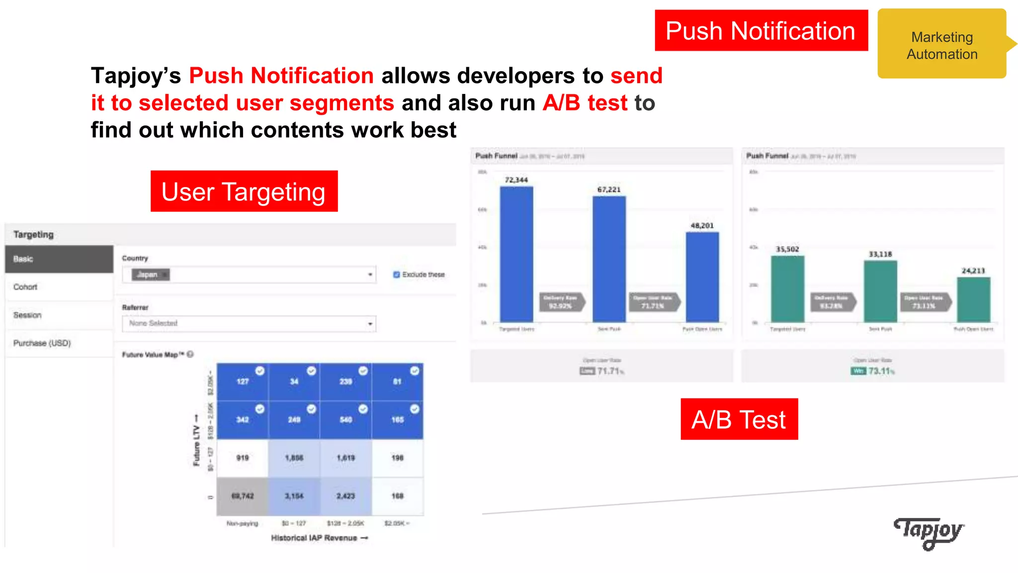 Tapjoy’s Push Notification allows developers to send
it to selected user segments and also run A/B test to
find out which contents work best
Marketing
Automation
Push Notification
A/B Test
User Targeting
 