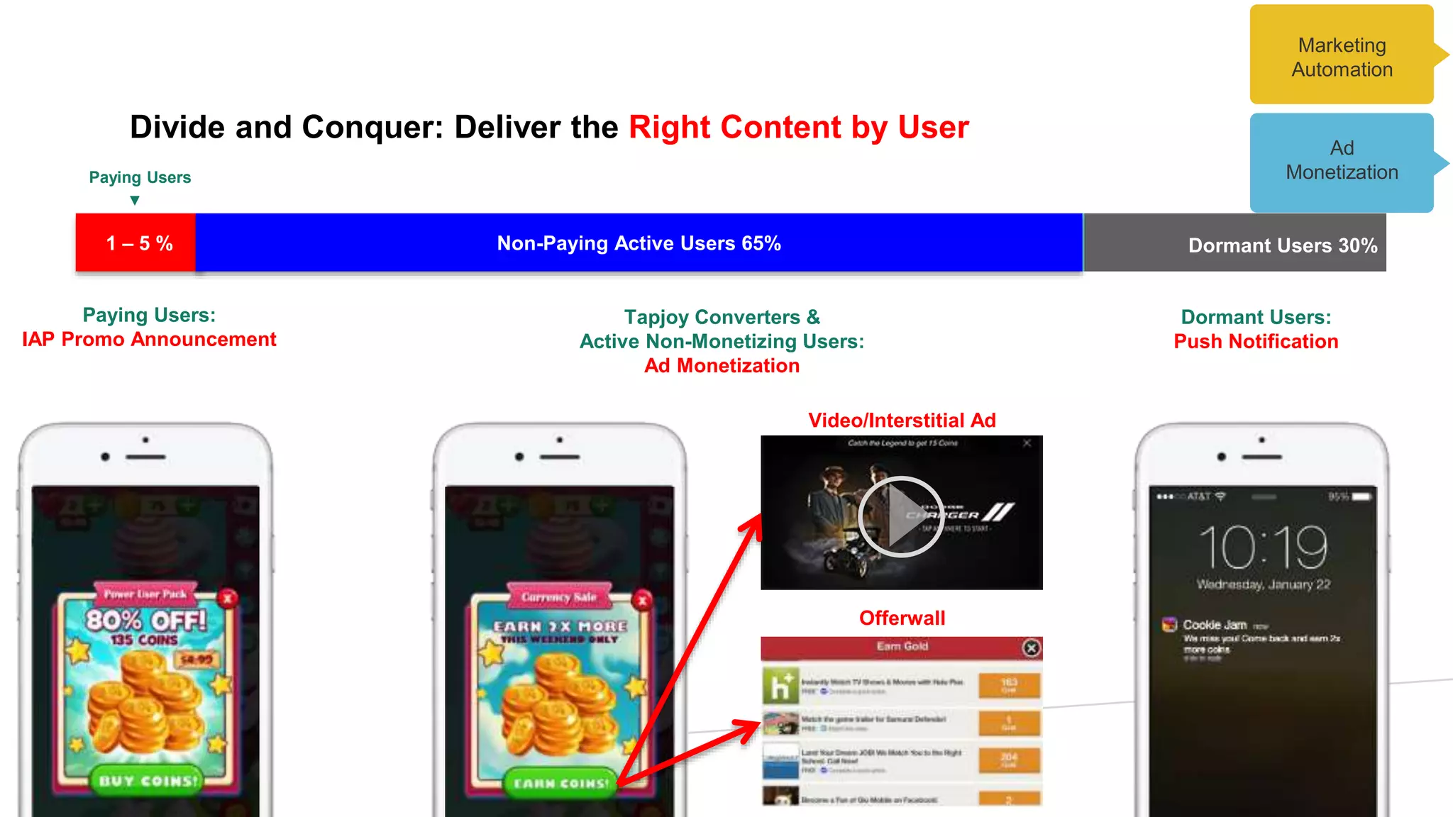 Divide and Conquer: Deliver the Right Content by User
1% Tapjoy Converters 12% Active Non-Monetizing Users 57% Dormant Users 30%
Paying Users
▼
Paying Users:
IAP Promo Announcement
Tapjoy Converters &
Active Non-Monetizing Users:
Ad Monetization
Dormant Users:
Push Notification
Offerwall
Video/Interstitial Ad
1 – 5 % Non-Paying Active Users 65%
Marketing
Automation
Ad
Monetization
 