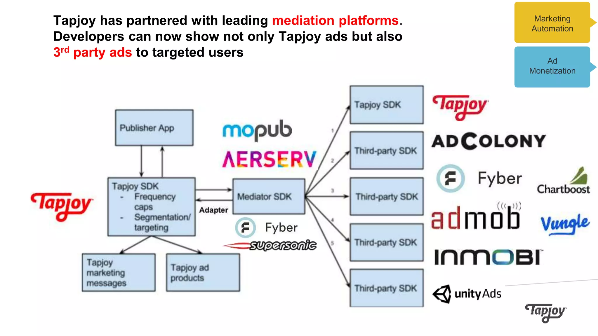 Tapjoy has partnered with leading mediation platforms.
Developers can now show not only Tapjoy ads but also
3rd party ads to targeted users
Marketing
Automation
Ad
Monetization
 