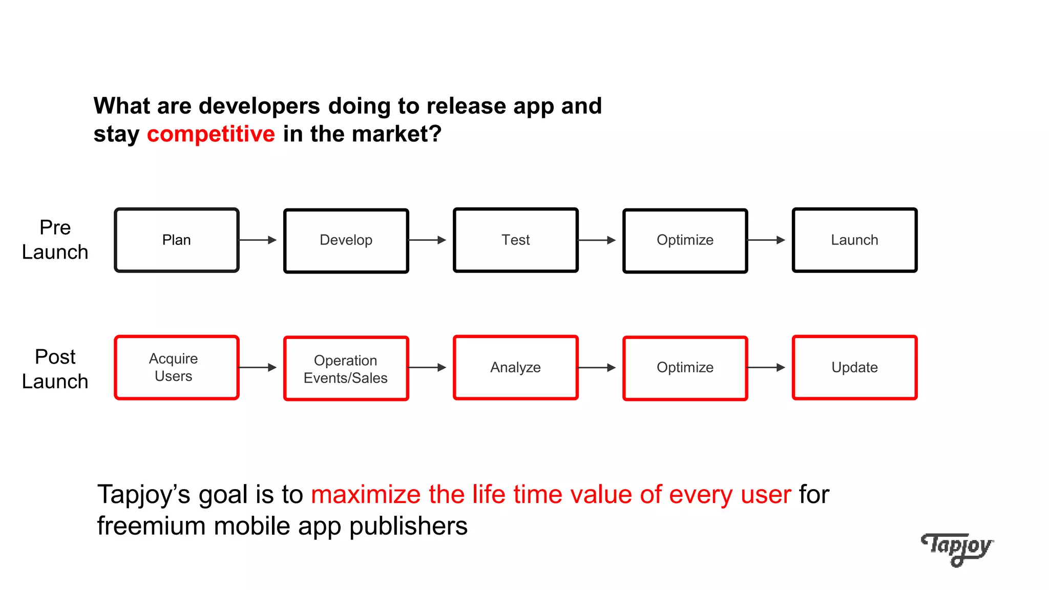 What are developers doing to release app and
stay competitive in the market?
Plan OptimizeDevelop Test Launch
Pre
Launch
Post
Launch
Acquire
Users
OptimizeOperation
Events/Sales
Analyze Update
Tapjoy’s goal is to maximize the life time value of every user for
freemium mobile app publishers
 