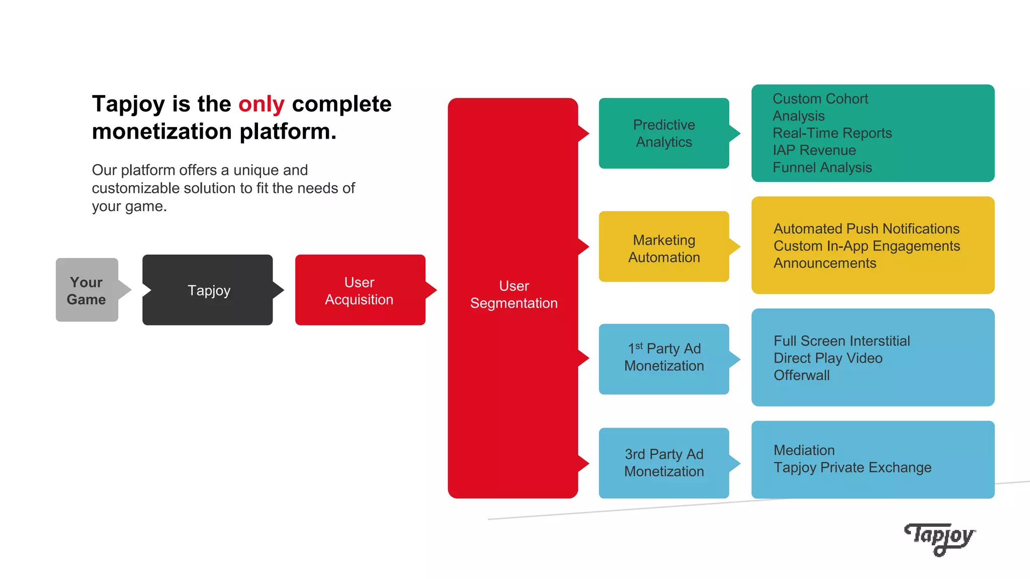 Tapjoy is the only complete
monetization platform.
Our platform offers a unique and
customizable solution to fit the needs of
your game.
User
Acquisition
User
Segmentation
Predictive
Analytics
Marketing
Automation
1st Party Ad
Monetization
3rd Party Ad
Monetization
Tapjoy
Custom Cohort
Analysis
Real-Time Reports
IAP Revenue
Funnel Analysis
Automated Push Notifications
Custom In-App Engagements
Announcements
Full Screen Interstitial
Direct Play Video
Offerwall
Mediation
Tapjoy Private Exchange
Your
Game
 