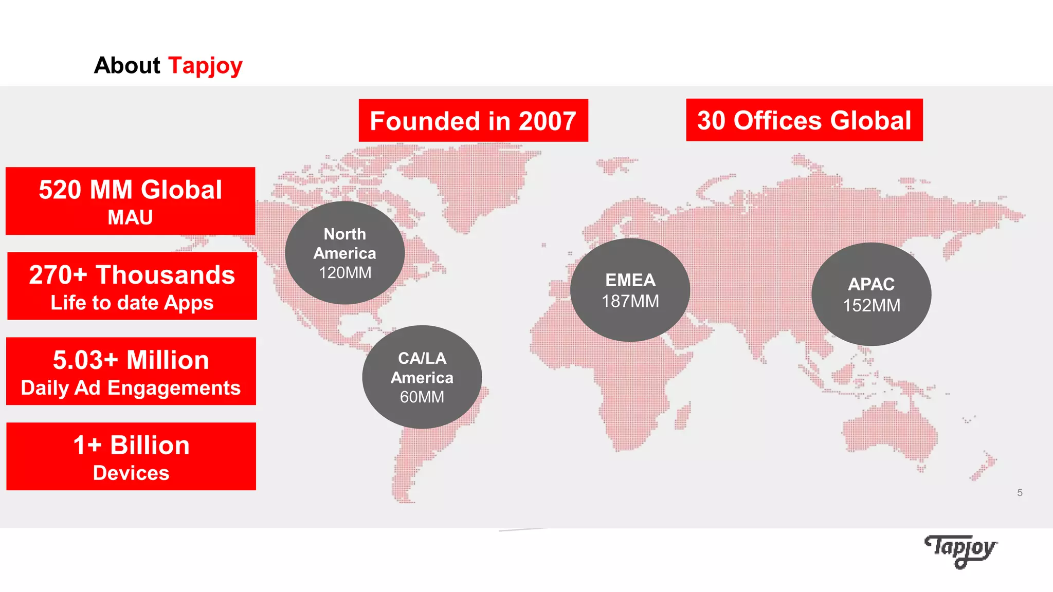 North
America
120MM
CA/LA
America
60MM
EMEA
187MM
APAC
152MM
5
520 MM Global
MAU
Founded in 2007 30 Offices Global
270+ Thousands
Life to date Apps
5.03+ Million
Daily Ad Engagements
1+ Billion
Devices
About Tapjoy
 