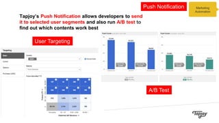 Tapjoy’s Push Notification allows developers to send
it to selected user segments and also run A/B test to
find out which contents work best
Marketing
Automation
Push Notification
A/B Test
User Targeting
 