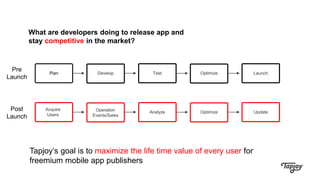 What are developers doing to release app and
stay competitive in the market?
Plan OptimizeDevelop Test Launch
Pre
Launch
Post
Launch
Acquire
Users
OptimizeOperation
Events/Sales
Analyze Update
Tapjoy’s goal is to maximize the life time value of every user for
freemium mobile app publishers
 