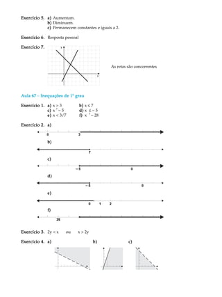 Exercício 5. a) Aumentam.
             b) Diminuem.
             c) Permanecem constantes e iguais a 2.

Exercício 6. Resposta pessoal

Exercício 7.



                                              As retas são concorrentes




Aula 67 - Inequações de 1 grau
                        1º

Exercício 1. a) x > 3           b) x £ 7
                  3
             c) x - 5           d) x £ - 5
                                     3
             e) x < 3/7         f) x - 28

Exercício 2. a)



               b)



               c)



               d)



               e)



               f)




Exercício 3. 2y < x    ou    x > 2y

Exercício 4. a)                        b)              c)
 