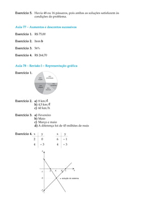 Exercício 5. Havia 48 ou 16 pássaros, pois ambas as soluções satisfazem às
             condições do problema.


Aula 77 - Aumentos e descontos sucessivos

Exercício 1. R$ 75,00

Exercício 2. Item b

Exercício 3. 56%

Exercício 4. R$ 264,70


Aula 78 - Revisão I − Representação gráfica

Exercício 1.




Exercício 2. a) 8 km/l
             b) 4,5 km/l
             c) 60 km/h

Exercício 3. a) Fevereiro
             b) Maio
             c) Março e maio
             d) A diferença foi de 45 milhões de reais

Exercício 4. x     y          x     y
               2   0          6    -1
               4   -3         4    -3
 