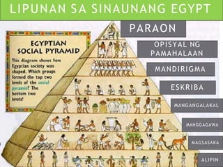 LIPUNAN SA SINAUNANG EGYPT
PARAON
OPISYAL NG
PAMAHALAAN
MANDIRIGMA
ESKRIBA
MANGANGALAKAL
MANGGAGAWA
MAGSASAKA
ALIPIN
 