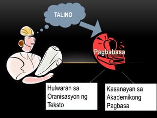 TALINO

Hulwaran sa
Oranisasyon ng
Teksto

Kasanayan sa
Akademikong
Pagbasa

 