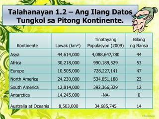 Talahanayan 1.2 – Ang Ilang Datos
Tungkol sa Pitong Kontinente.
Kontinente Lawak (km²)
Tinatayang
Populasyon (2009)
Bilang
ng Bansa
Asya 44,614,000 4,088,647,780 44
Africa 30,218,000 990,189,529 53
Europe 10,505,000 728,227,141 47
North America 24,230,000 534,051,188 23
South America 12,814,000 392,366,329 12
Antarctica 14,245,000 -NA- 0
Australia at Oceania 8,503,000 34,685,745 14
 