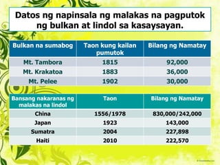 Datos ng napinsala ng malakas na pagputok
ng bulkan at lindol sa kasaysayan.
Bulkan na sumabog Taon kung kailan
pumutok
Bilang ng Namatay
Mt. Tambora 1815 92,000
Mt. Krakatoa 1883 36,000
Mt. Pelee 1902 30,000
Bansang nakaranas ng
malakas na lindol
Taon Bilang ng Namatay
China 1556/1978 830,000/242,000
Japan 1923 143,000
Sumatra 2004 227,898
Haiti 2010 222,570
 