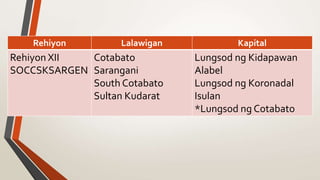 Rehiyon Lalawigan Kapital
Rehiyon XII
SOCCSKSARGEN
Cotabato
Sarangani
South Cotabato
Sultan Kudarat
Lungsod ng Kidapawan
Alabel
Lungsod ng Koronadal
Isulan
*Lungsod ng Cotabato
 