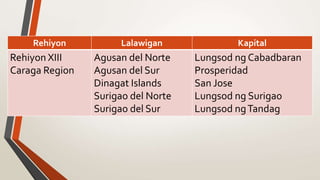 Rehiyon Lalawigan Kapital
Rehiyon XIII
Caraga Region
Agusan del Norte
Agusan del Sur
Dinagat Islands
Surigao del Norte
Surigao del Sur
Lungsod ng Cabadbaran
Prosperidad
San Jose
Lungsod ng Surigao
Lungsod ngTandag
 