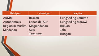 Rehiyon Lalawigan Kapital
ARMM
Autonomous
Region in Muslim
Mindanao
Basilan
Lanao del Sur
Maguindanao
Sulu
Tawi-tawi
Lungsod ng Lamitan
Lungsod ng Marawi
Buluan
Jolo
Bongao
 