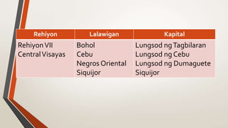 Rehiyon Lalawigan Kapital
RehiyonVII
CentralVisayas
Bohol
Cebu
Negros Oriental
Siquijor
Lungsod ngTagbilaran
Lungsod ng Cebu
Lungsod ng Dumaguete
Siquijor
 
