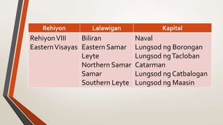 Rehiyon Lalawigan Kapital
RehiyonVIII
EasternVisayas
Biliran
Eastern Samar
Leyte
Northern Samar
Samar
Southern Leyte
Naval
Lungsod ng Borongan
Lungsod ngTacloban
Catarman
Lungsod ng Catbalogan
Lungsod ng Maasin
 