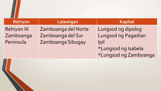 Rehiyon Lalawigan Kapital
Rehiyon IX
Zamboanga
Peninsula
Zamboanga del Norte
Zamboanga del Sur
Zamboanga Sibugay
Lungsod ng dipolog
Lungsod ng Pagadian
Ipil
*Lungsod ng Isabela
*Lungsod ng Zamboanga
 